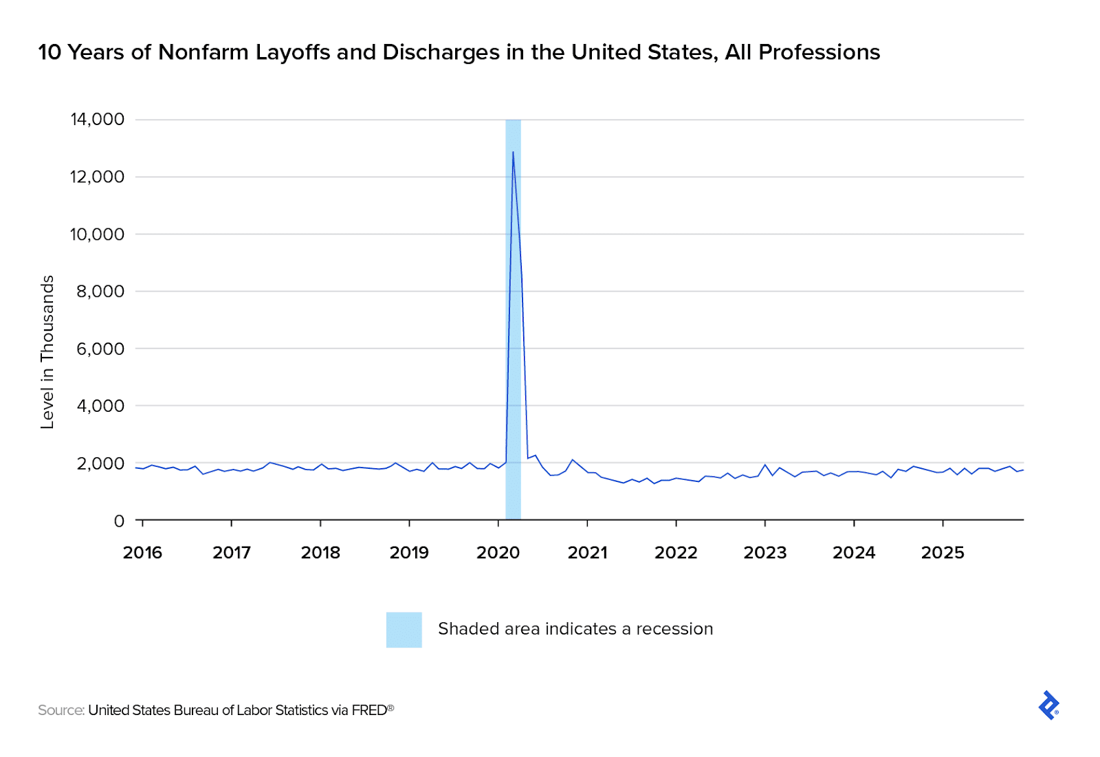 Ten years of nonfarm layoffs and discharges in the United States show a relatively stable line from 2016 through 2025 with a significant pandemic-related spike in early 2020.