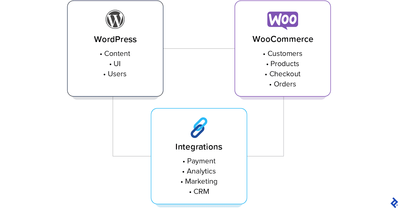 Diagram of three connected squares: WordPress (handling content), WooCommerce (handling customers and orders), and Integrations (handling payment and analytics).