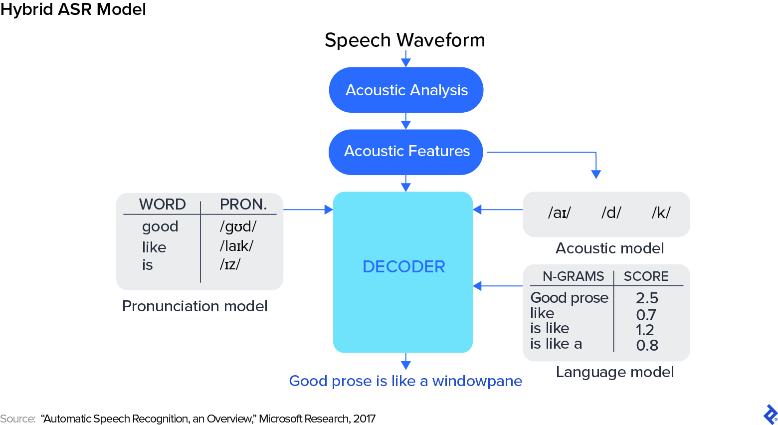 A speech waveform is shown broken down into its three component models (pronunciation, acoustic, language) to produce a sentence.