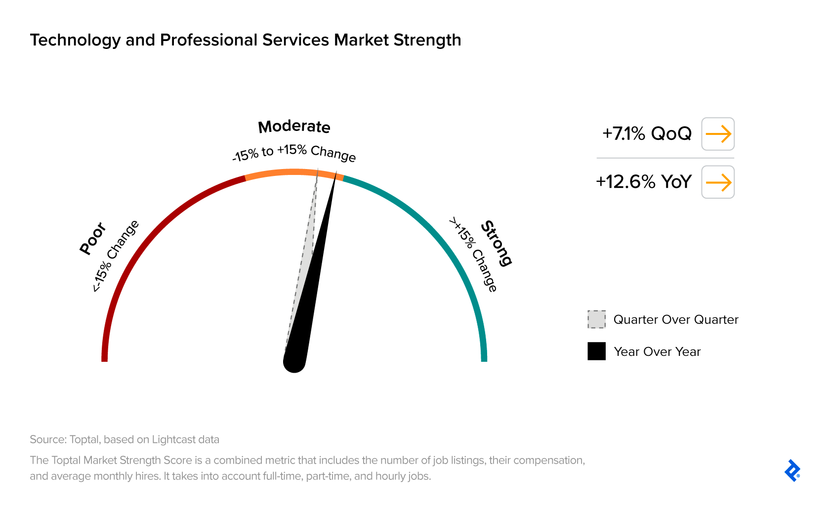 Demand for experienced technology and professional services personnel grew 7% QoQ and nearly 13% YoY.