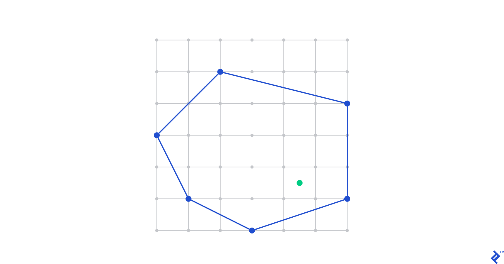 This point-in-polygon problem is a good example of computational geometry in one of its many applications.