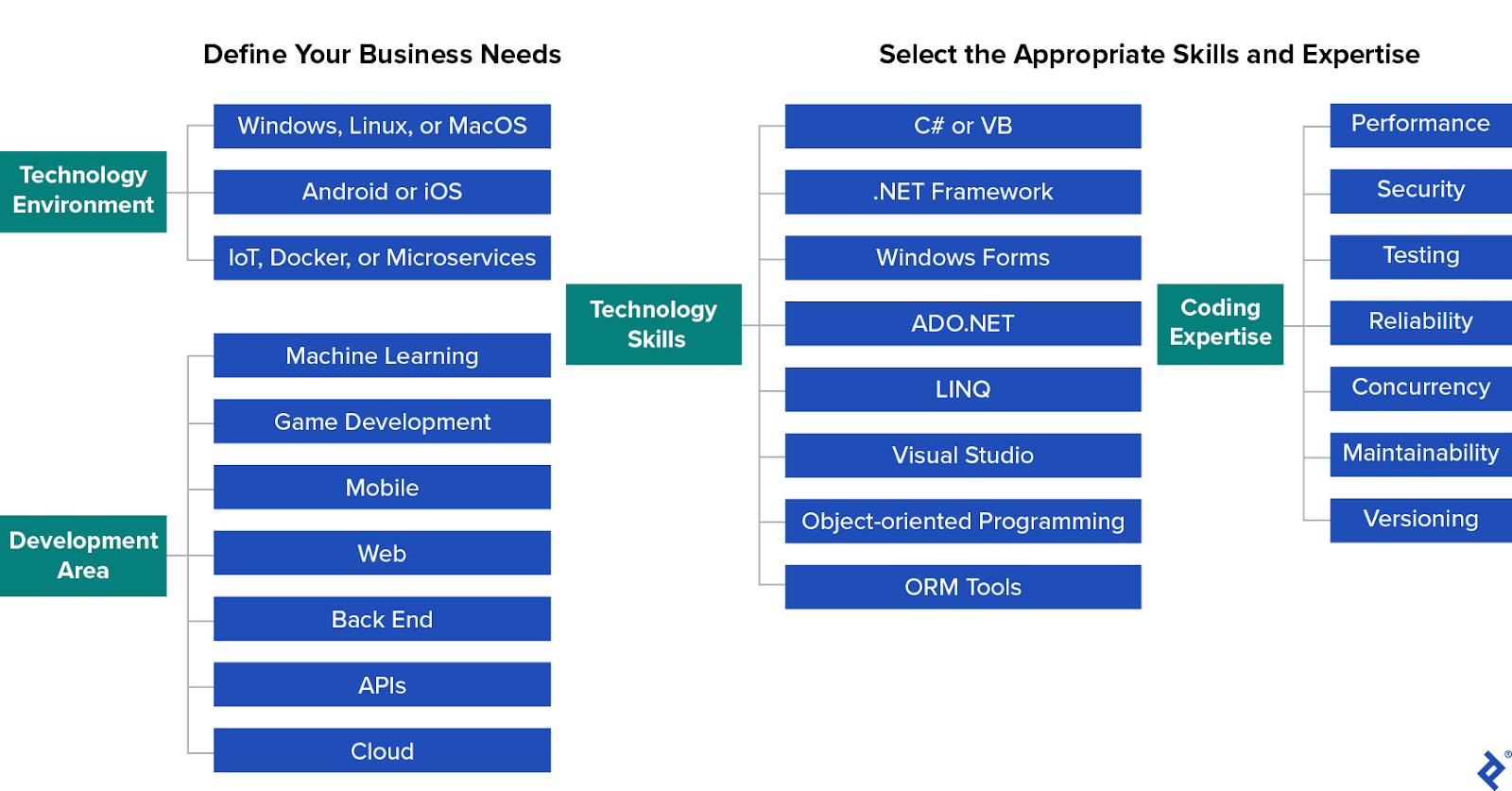 A diagram consists of two parts, defining the client’s business needs and selecting the appropriate candidate technology skills and expertise areas.