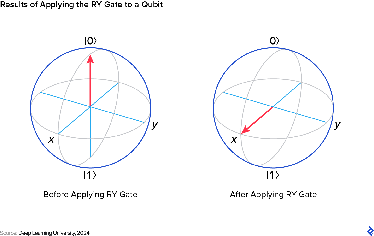 A qubit before and after the RY gate. On the left, an arrow points up to the ∣0⟩. On the right, the arrow is rotated and points to the x of the x-axis.