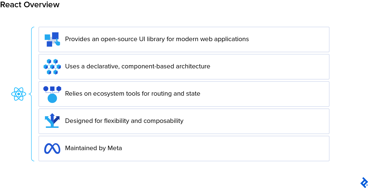 React overview describing its open-source design, component-based architecture, and ecosystem requirements for state management and routing.