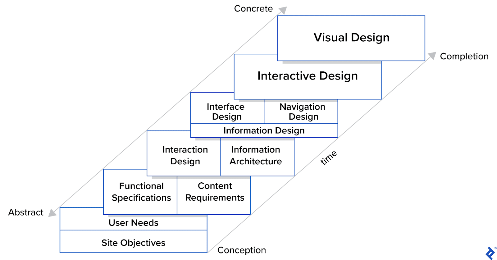 An image showing how interactive design is situated between information design and visual design in the different levels of UX design.