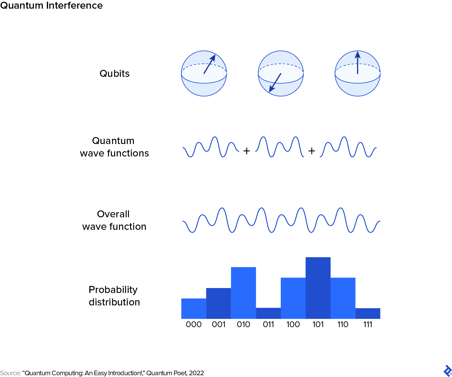 Three qubits are shown. Below them are as many quantum wave functions that then come together. A histogram depicts the distribution of probability.