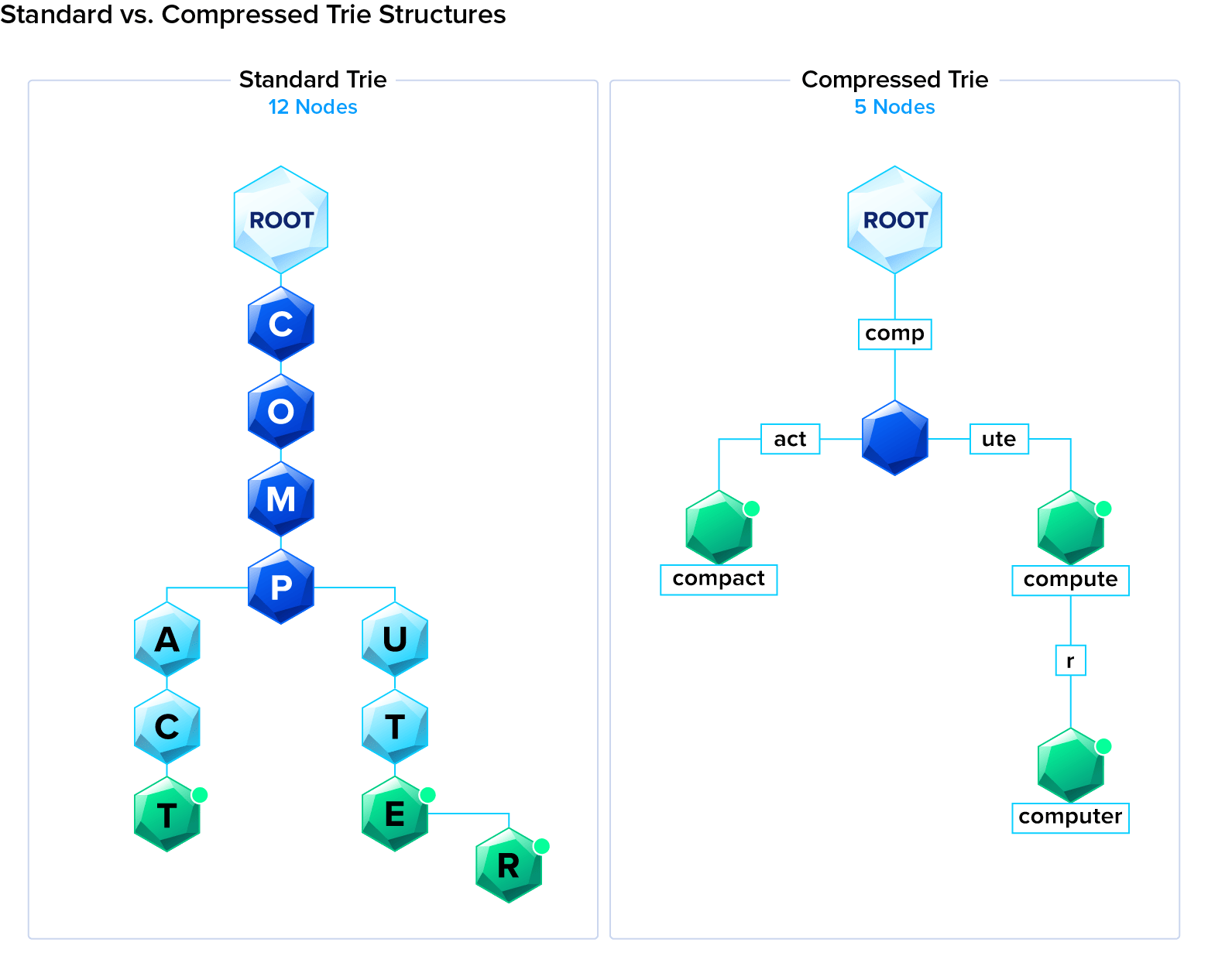 A standard trie containing 12 nodes compared with a compressed trie, containing only five.