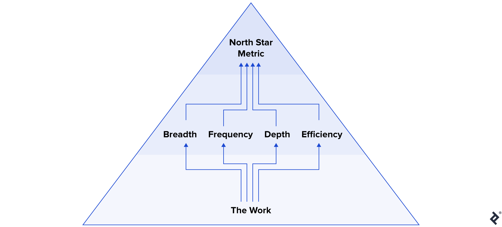 Pyramid diagram showing the North Star metric framework.