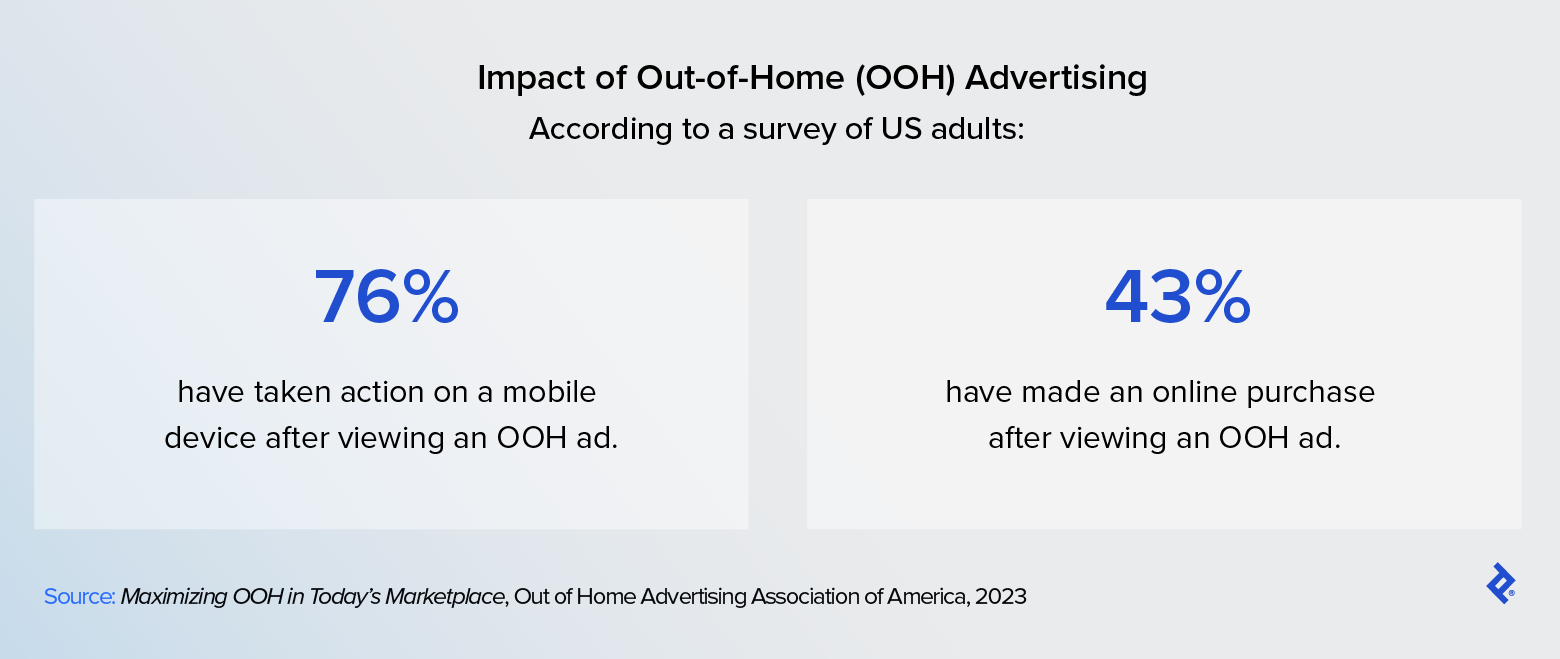 According to a survey of US adults, 76% have taken action on a mobile device after viewing outside-of-home advertising, and 43% have made an online purchase.