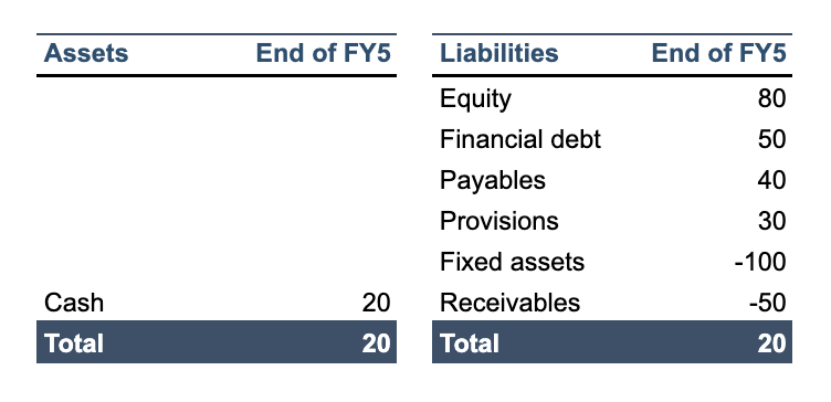 Assets listed as cash; liabilities listed as equity, financial debt, payables, provisions, fixed assets, receivables, and inventory. Both total 20.