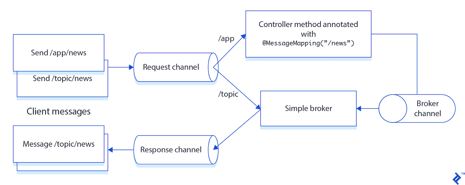 Diagram of Spring WebSocket message flow where client messages sent to /app/news are handled by a controller and broadcast by the simple broker to subscribers on /topic/news.