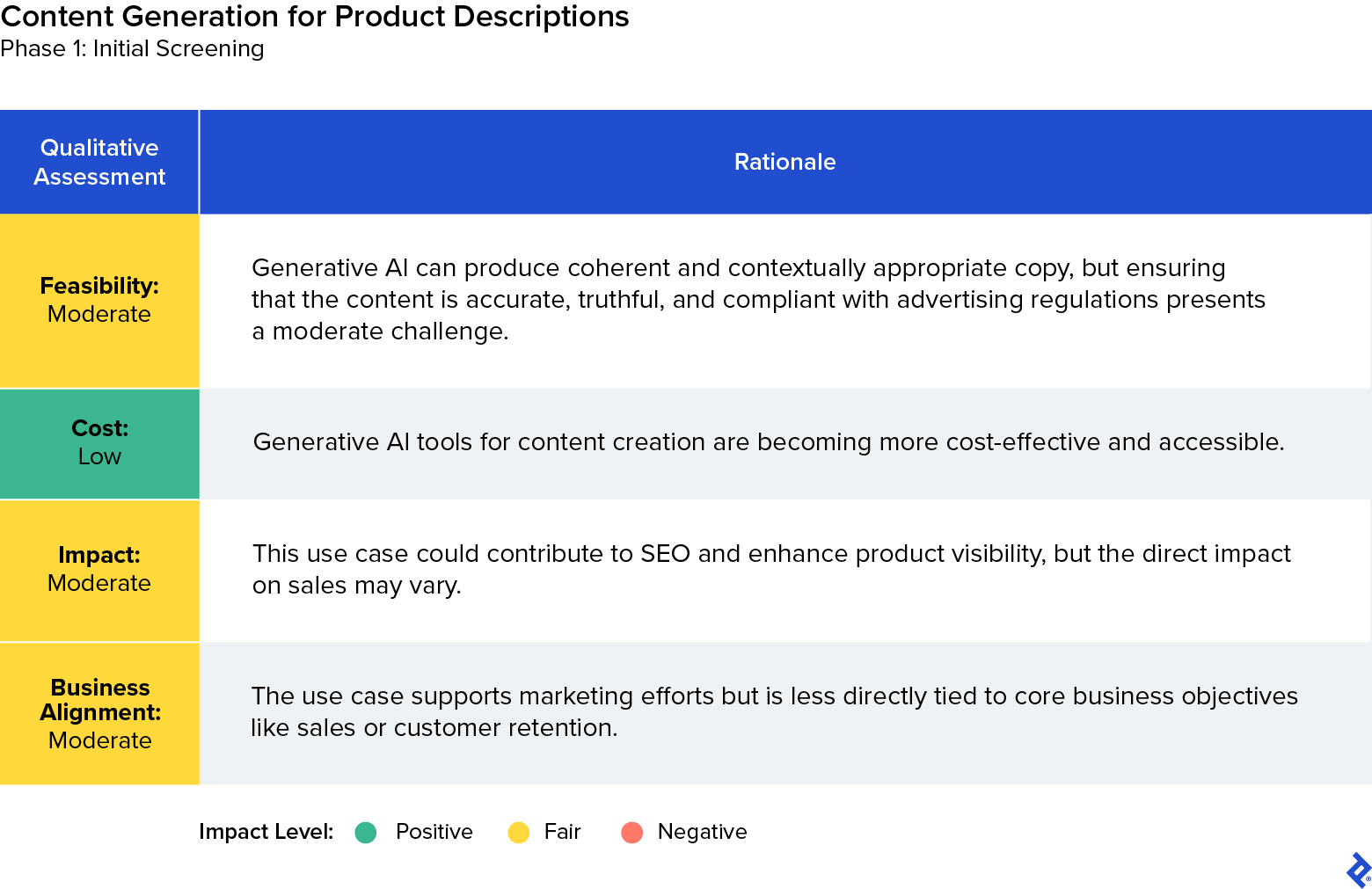 An initial screening for AI-generated product descriptions indicates moderate feasibility, low cost, moderate impact, and moderate business alignment.