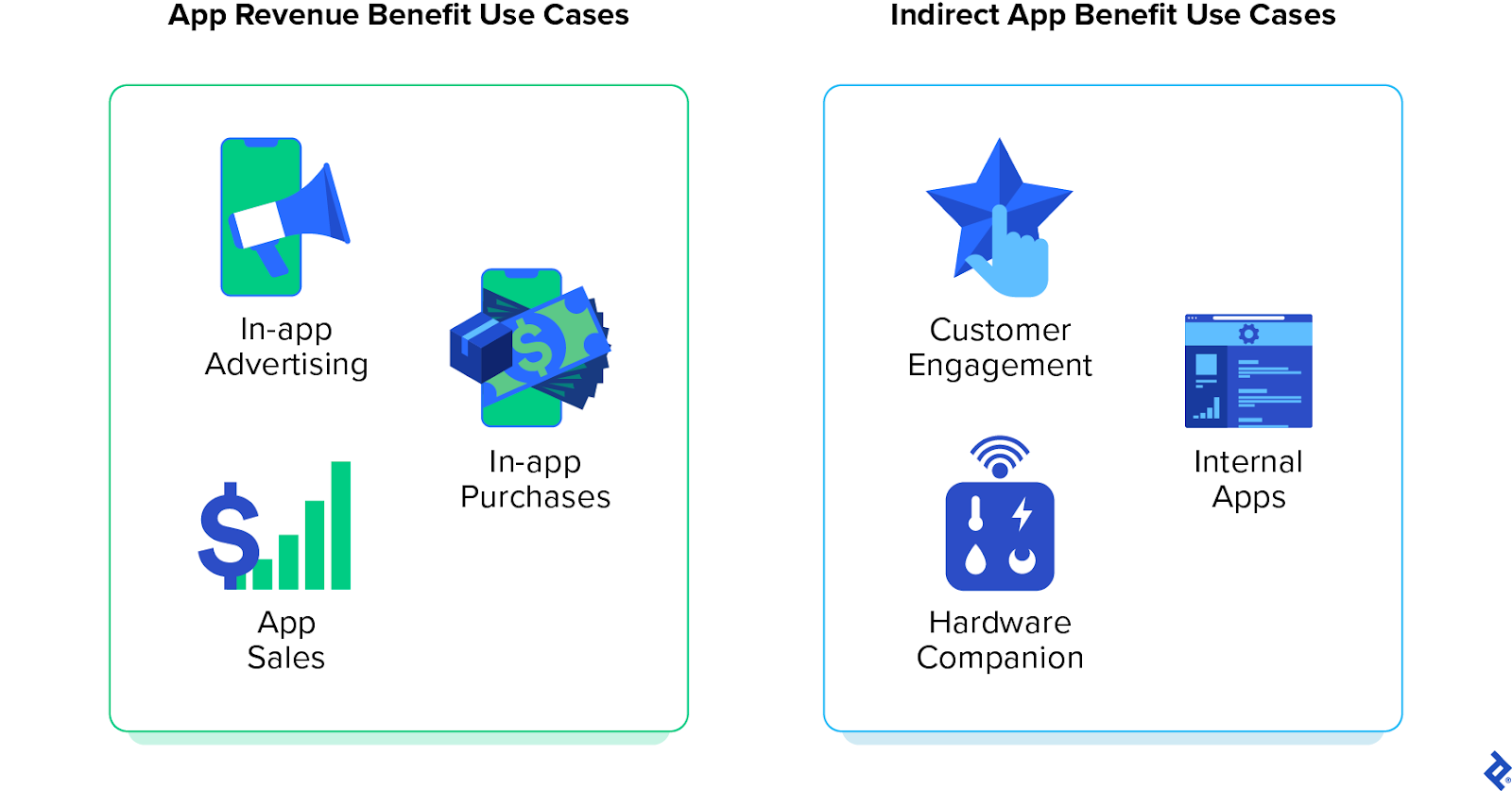 Indirect app benefits include customer engagement and internal apps; app revenue benefits include in-app purchases and advertising.