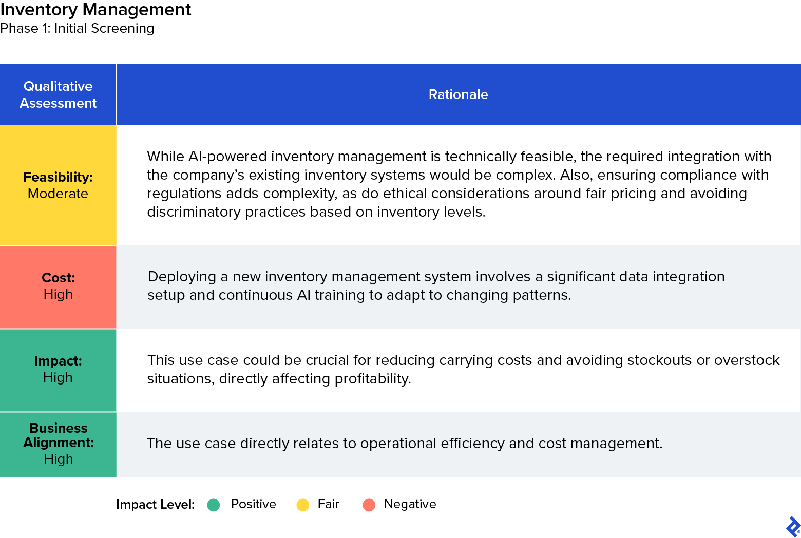 An initial screening for AI-powered inventory management indicates moderate feasibility, high cost, high impact, and high business alignment.