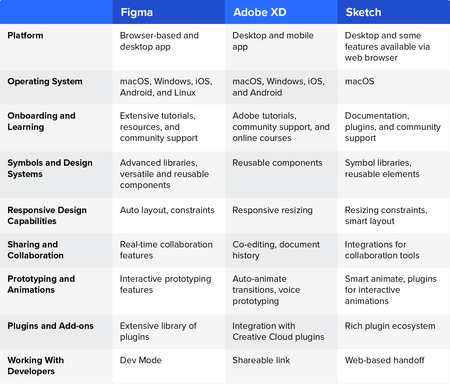 A table comparing the key features of Figma, Adobe XD, and Sketch, including operating systems, prototyping tools, and plugins.