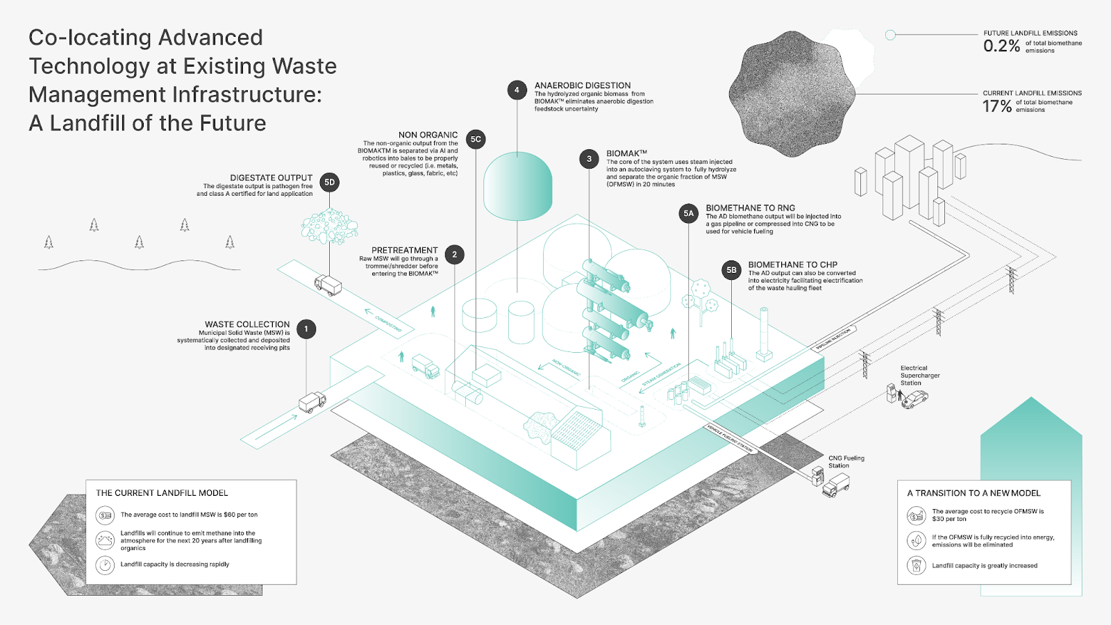 A model for a landfill site contrasts a current example of waste management with potential designs for the future.