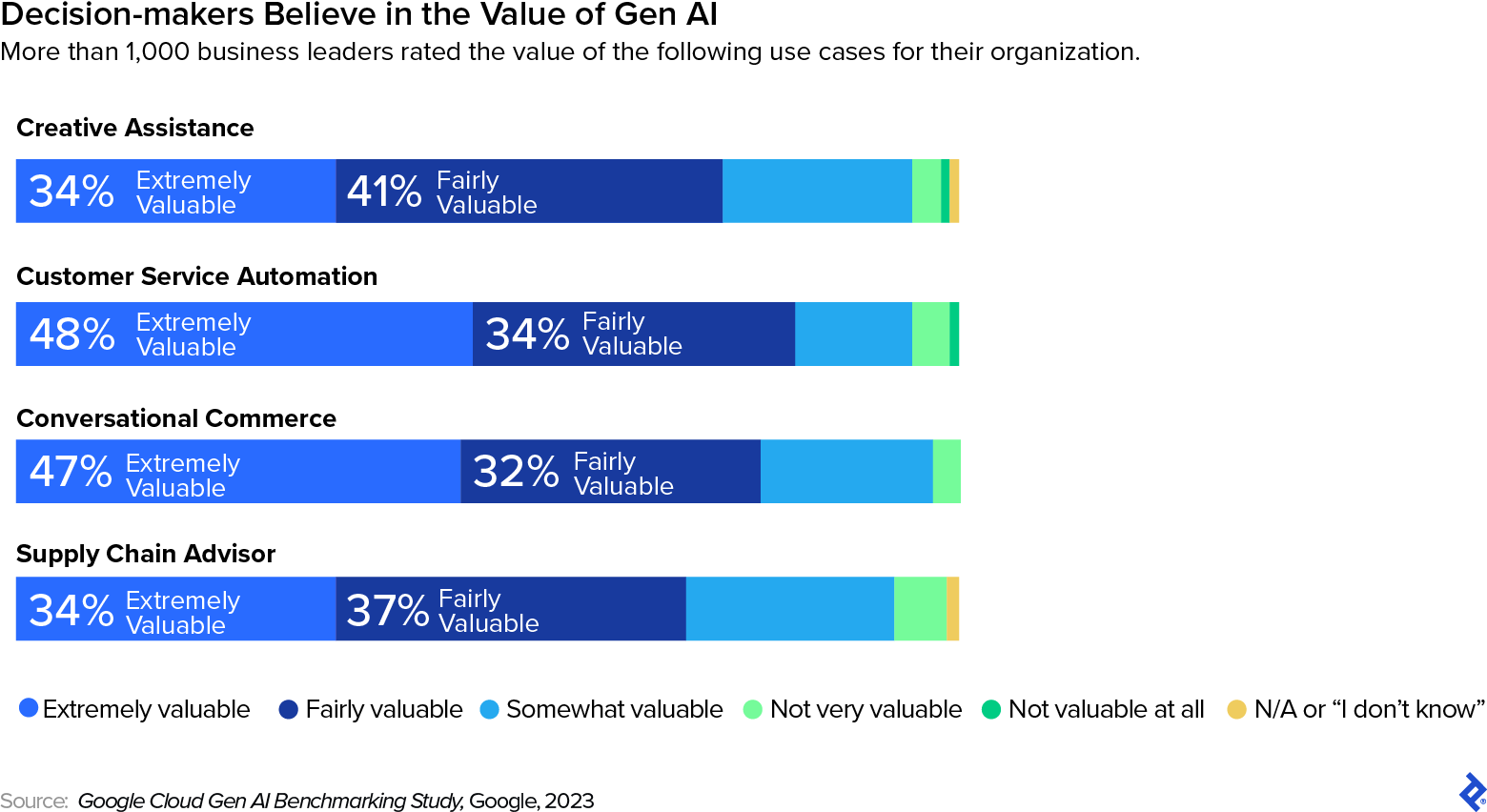 A Google study shows leaders believe generative AI can improve operational efficiency for creative, customer service, commerce, and supply chain tasks.