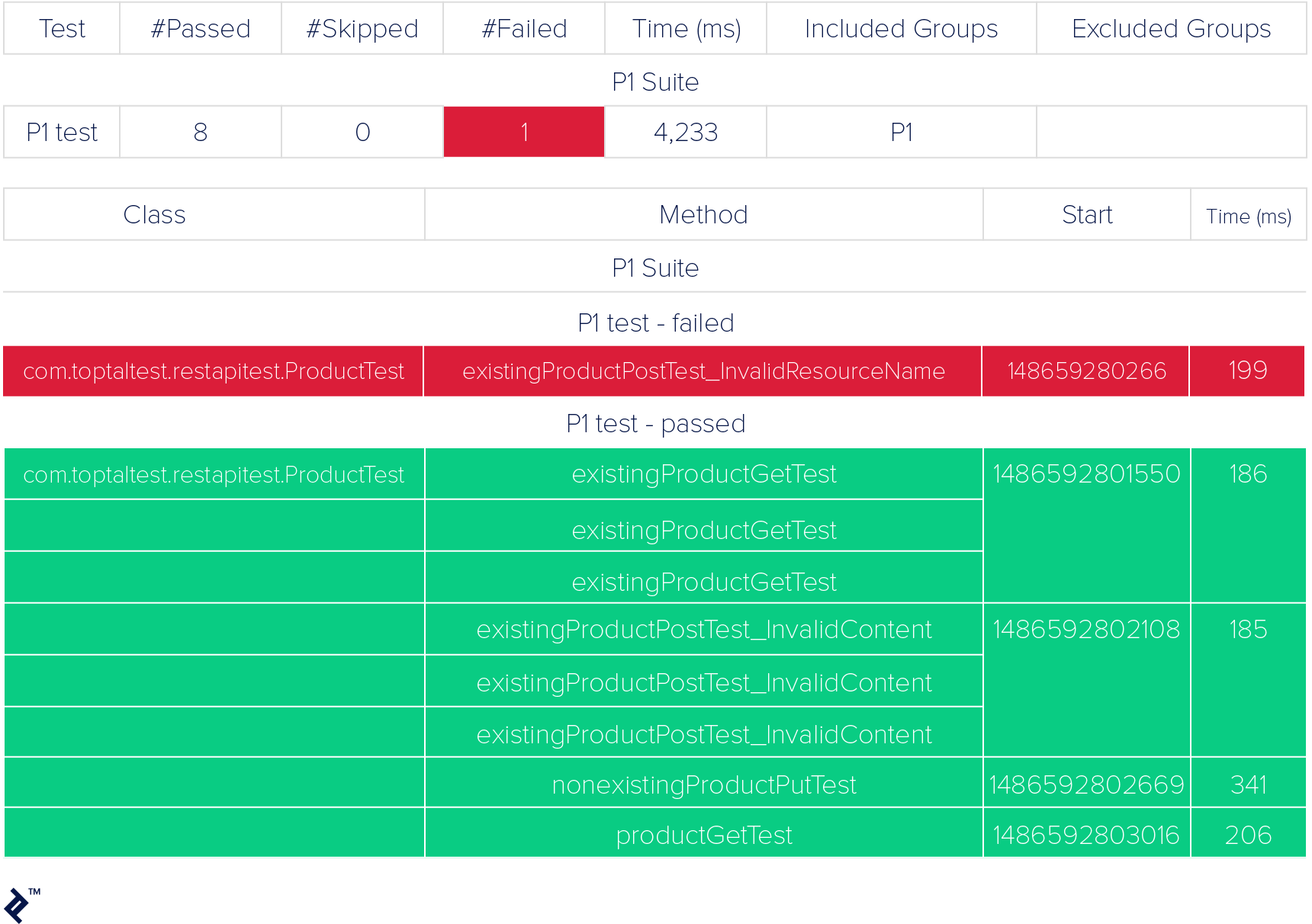 REST Assured HTML Report