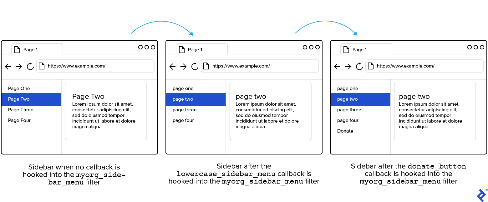 Three panels depicting the results of the filter functions described in this section. Panel 1 shows the sidebar as it would be were no callback hooked into the filter. Panel 2 shows the sidebar as it would be were the lowercase_sidebar_menu callback hooked into the filter, with all four item names in lowercase. Panel 3 shows the sidebar as it would be were the donate_button callback also hooked into the filter---the same lowercase items as in Panel 2 plus a fifth item, "Donate," left in title case.