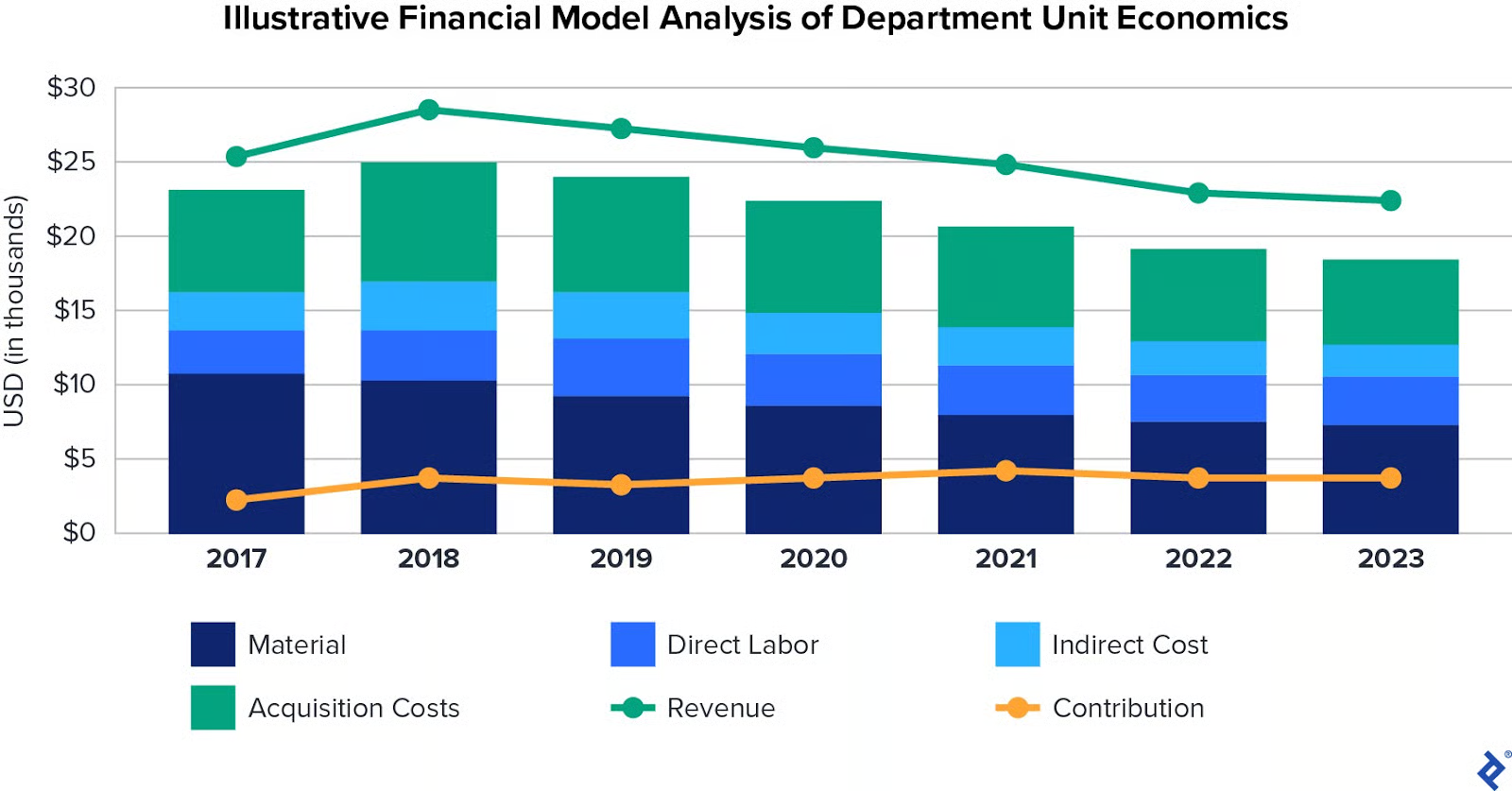 A bar graph representation of a sample financial model analysis from 2017 to 2023, tracking inputs like the cost of materials and labor and outputs like revenue.