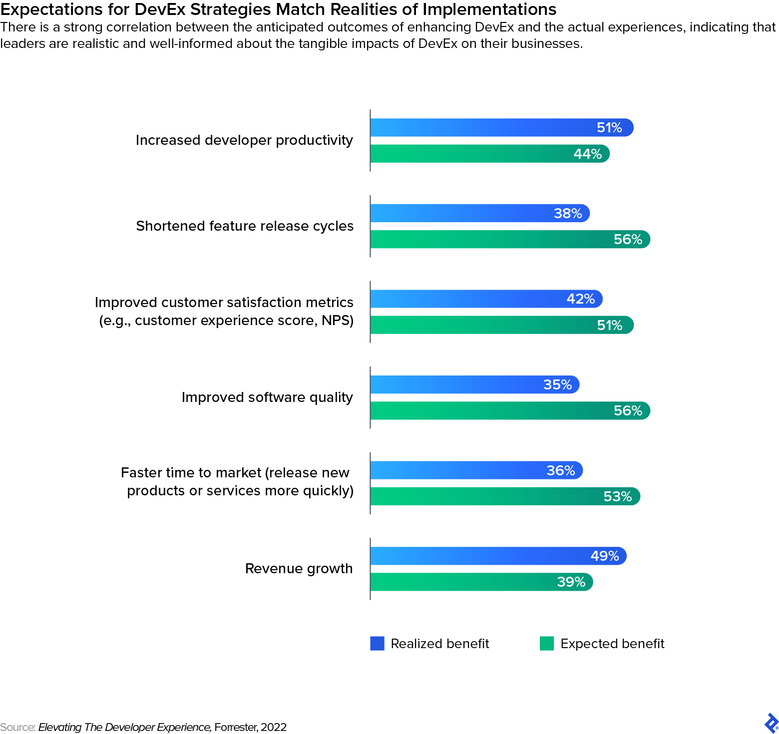 The bar chart illustrates the benefits of an improved developer experience. The data contrasts the ‘realized benefits’ with the ‘expected benefits’ of DevEx investments.
