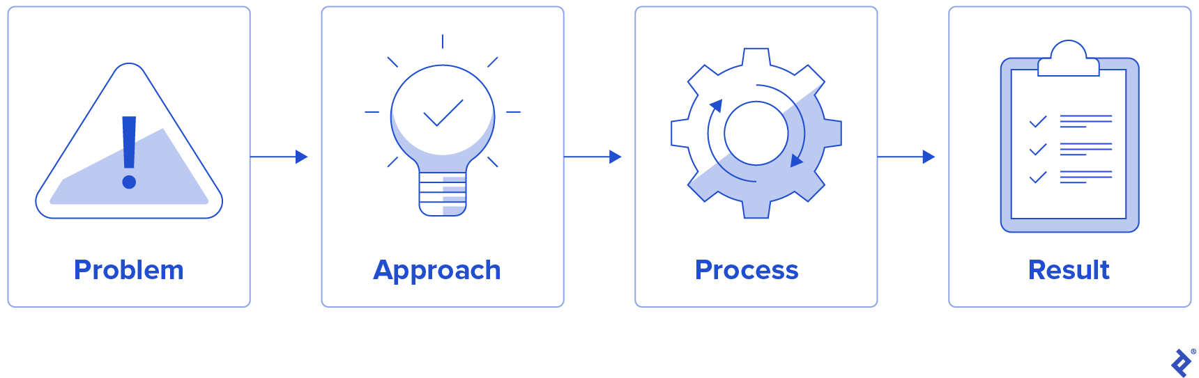 Four boxes with arrows between them pointing from left to right. The boxes represent the four stages of telling a story with a portfolio case study. The first rectangle is labeled “Problem” with an exclamation point inside a triangle above it. The second rectangle is labeled “Approach” with a check mark inside a lightbulb above it. The third rectangle reads “Process” with arrows inside a gear above it, indicating clockwise motion. The fourth rectangle is labeled “Result” with a checklist on a clipboard above it.”