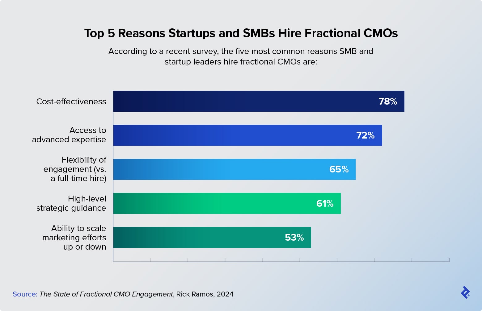 The top five reasons startups and SMBs hire fractional CMOs are cost-effectiveness, access to high-level expertise, flexibility, strategic guidance, and scalability of marketing efforts.