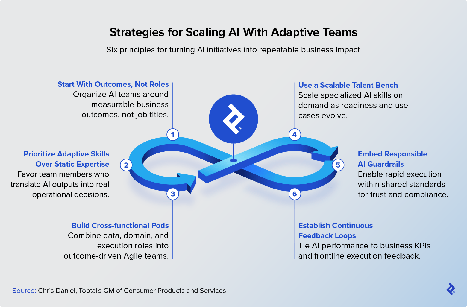 The strategic framework for scaling AI with adaptive teams involves a continuous cycle that includes outcome alignment, adaptive and scalable talent, and continuous feedback.