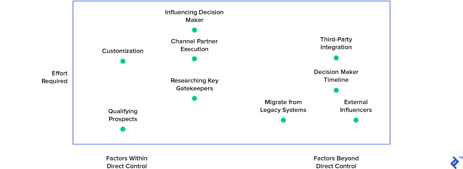 A market dynamics matrix can help brand strategists identify and prioritize tasks.