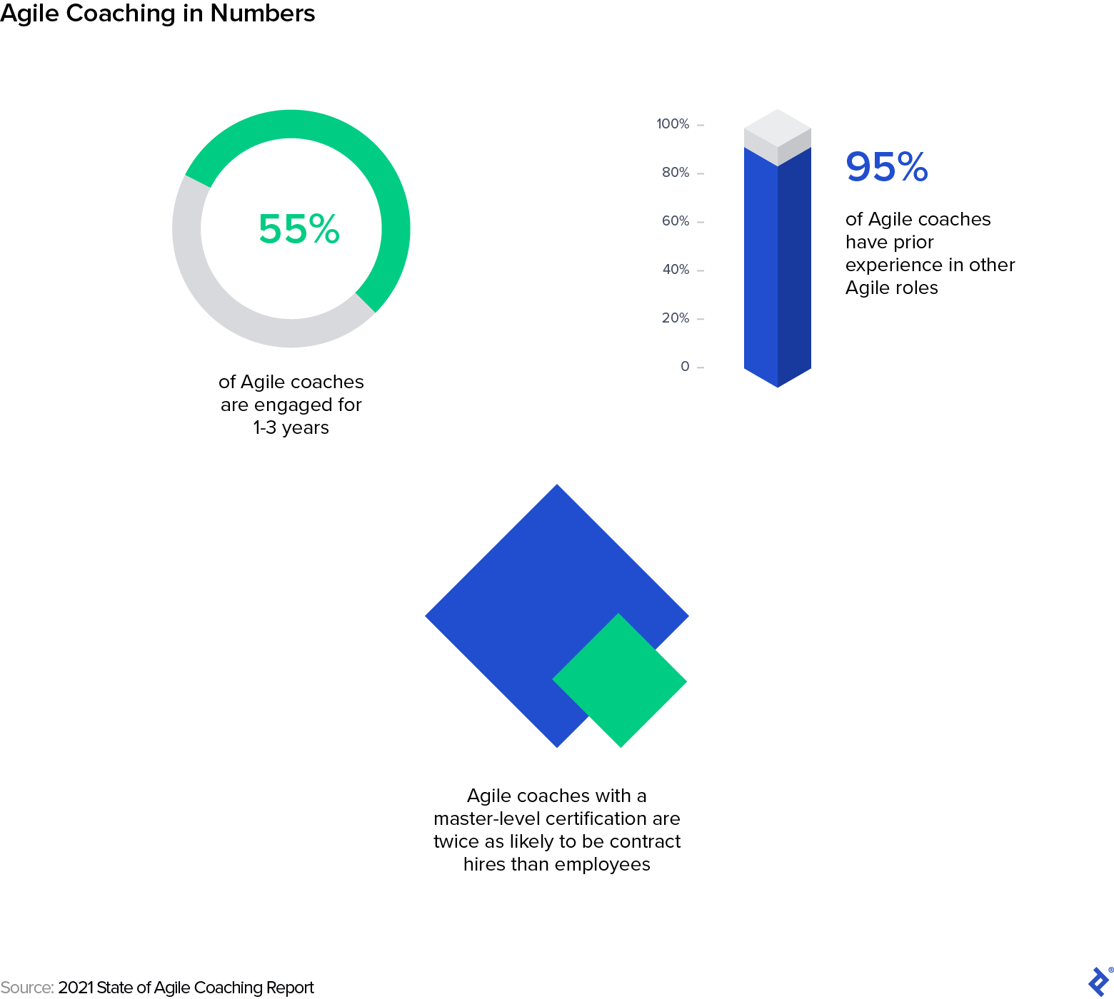 Agile coaching in numbers 95% of Agile coaches have held other Agile roles prior to their current one. 55% of Agile coaches are engaged for 1-3 years. Agile coaches with a master-level certification are twice as likely to be contract hires than employees.