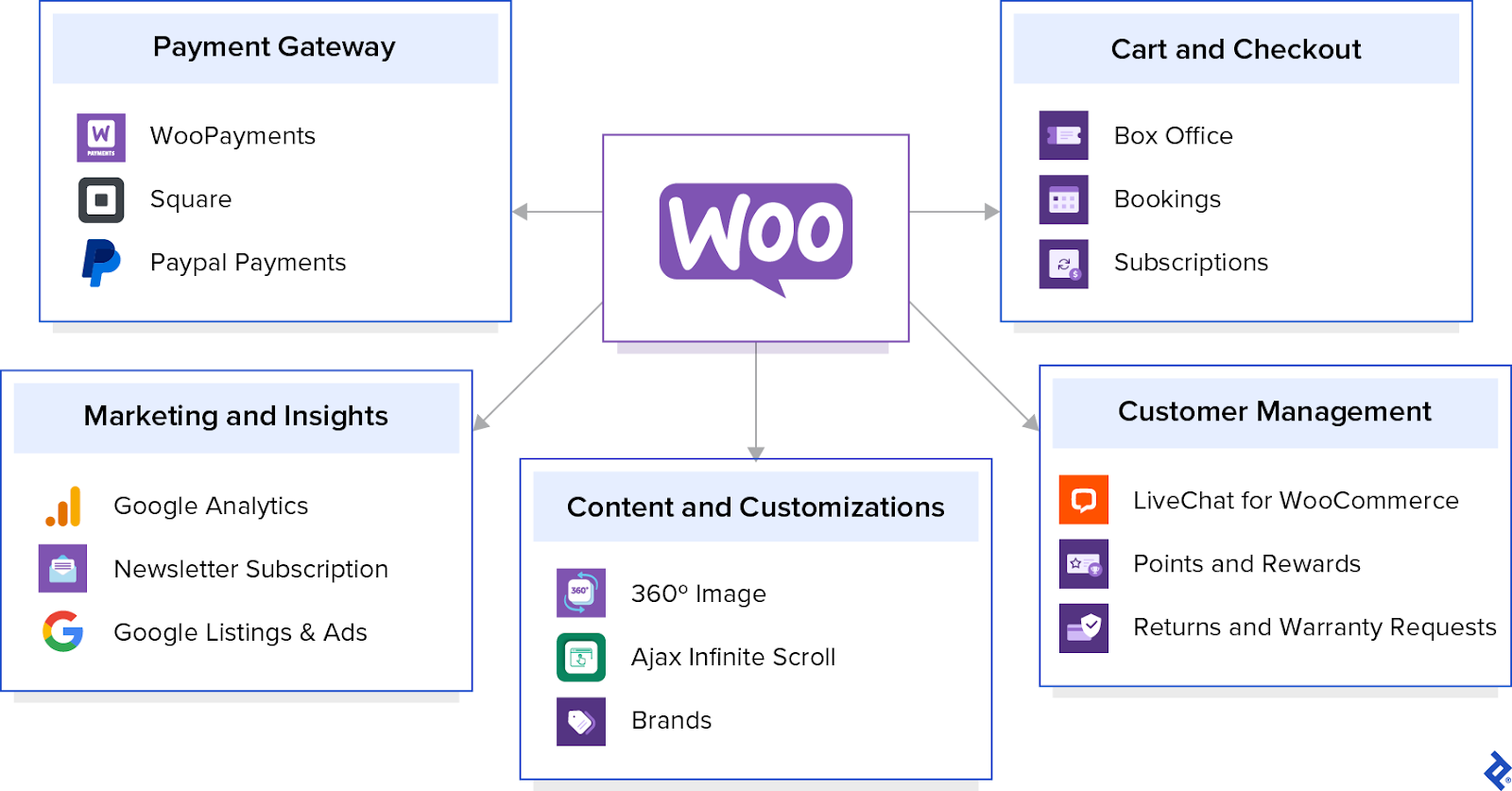 Diagram of plugins categorized into five squares: Payment Gateway, Marketing and Insights, Content and Customizations, Customer Management, and Cart and Checkout.