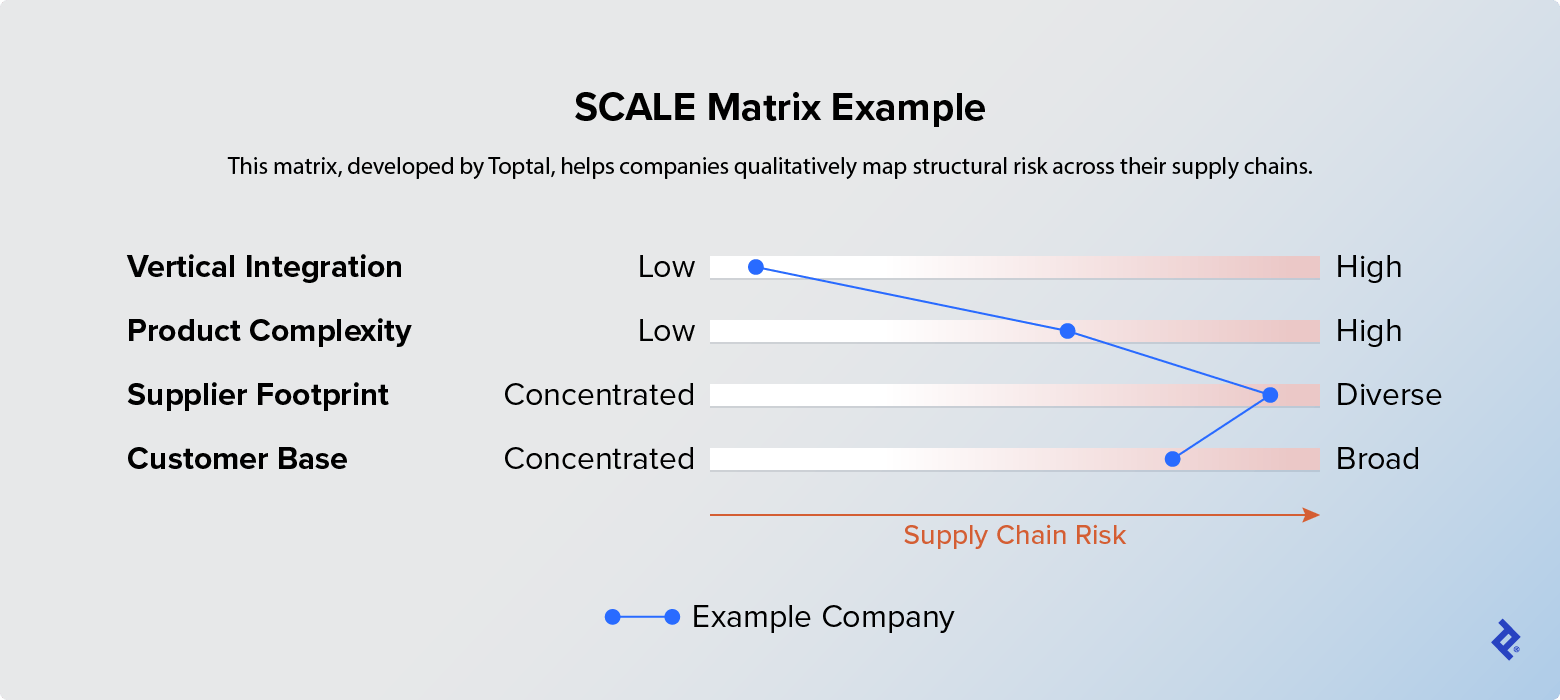 A structural risk profile matrix maps the degree of vertical integration (low to high), product complexity (low to high), supplier complexity (concentrated to diverse), and customer base (concentrated to broad).