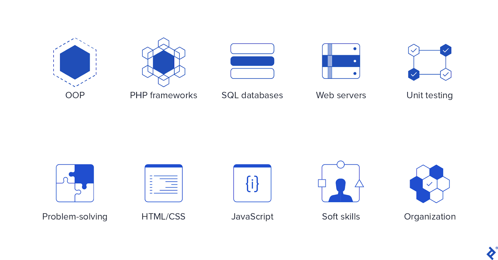 Skills for PHP candidate evaluation and corresponding icons: OOP, PHP frameworks, SQL databases, web servers, unit testing, problem-solving, HTML/CSS, JavaScript, soft skills, and organization.