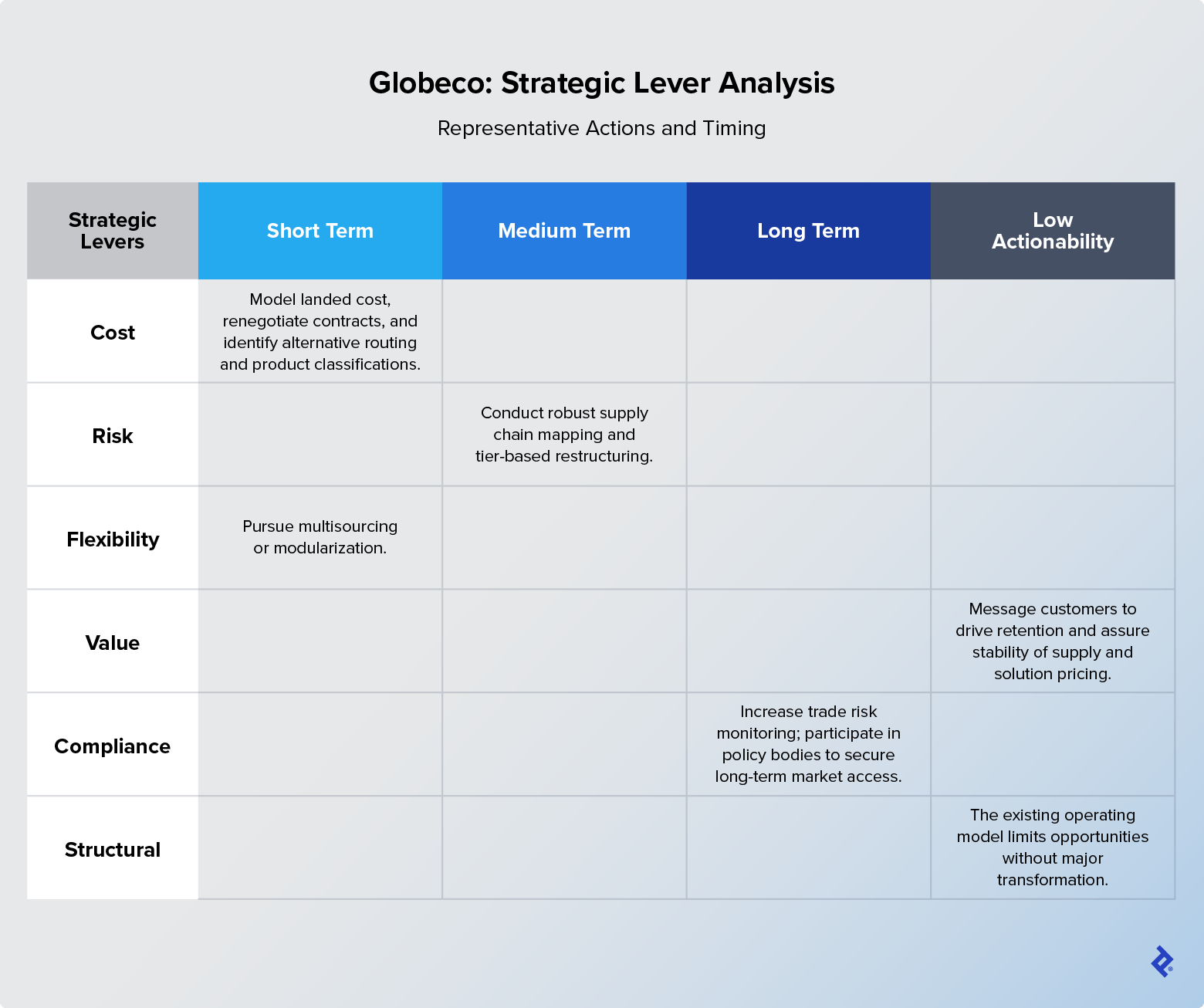 Globco can action cost and flexibility levers within the short term, risk reduction levers in the medium term, and compliance levers in the long term; other levers are of low actionability.
