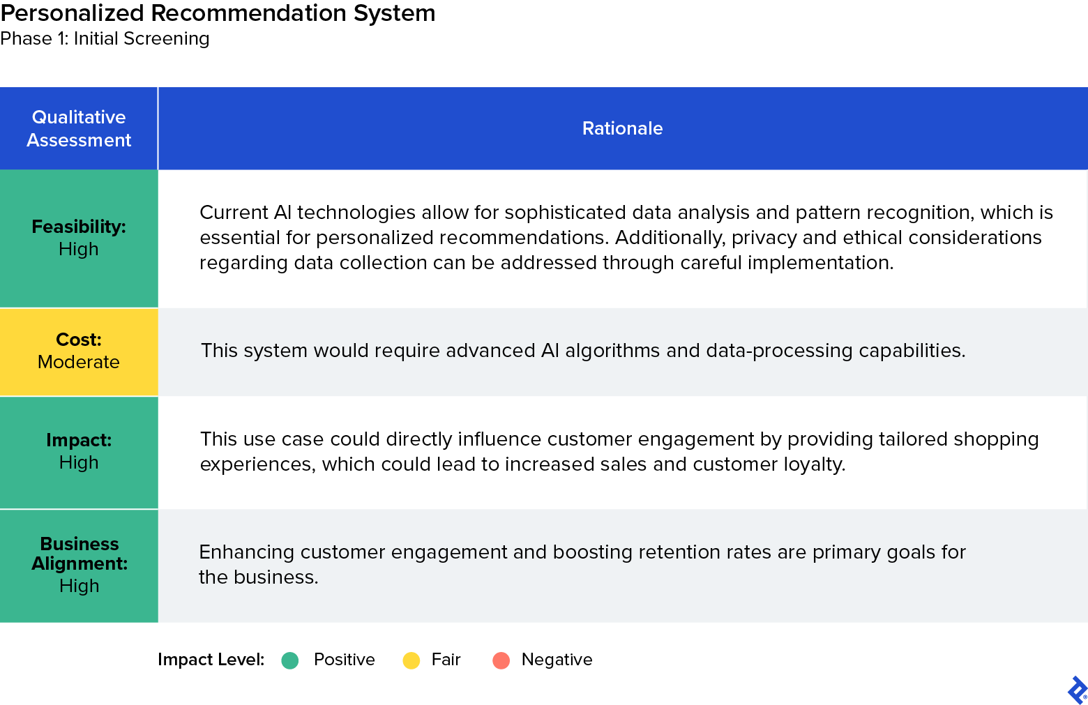 An initial screening for an AI-driven personalized recommendation system indicates high feasibility, moderate cost, high impact, and high business alignment.
