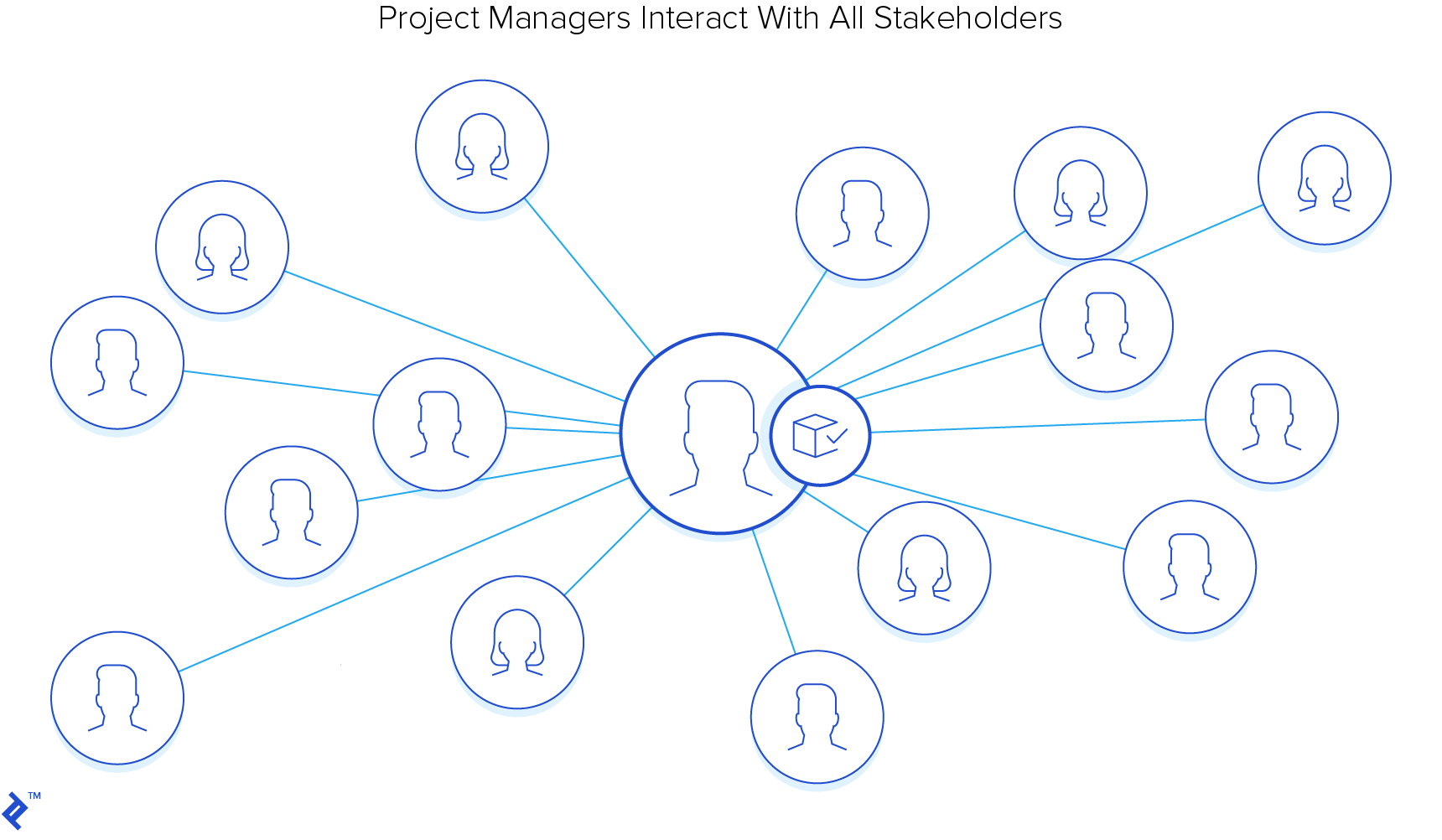 Project managers interact with all stakeholders.
