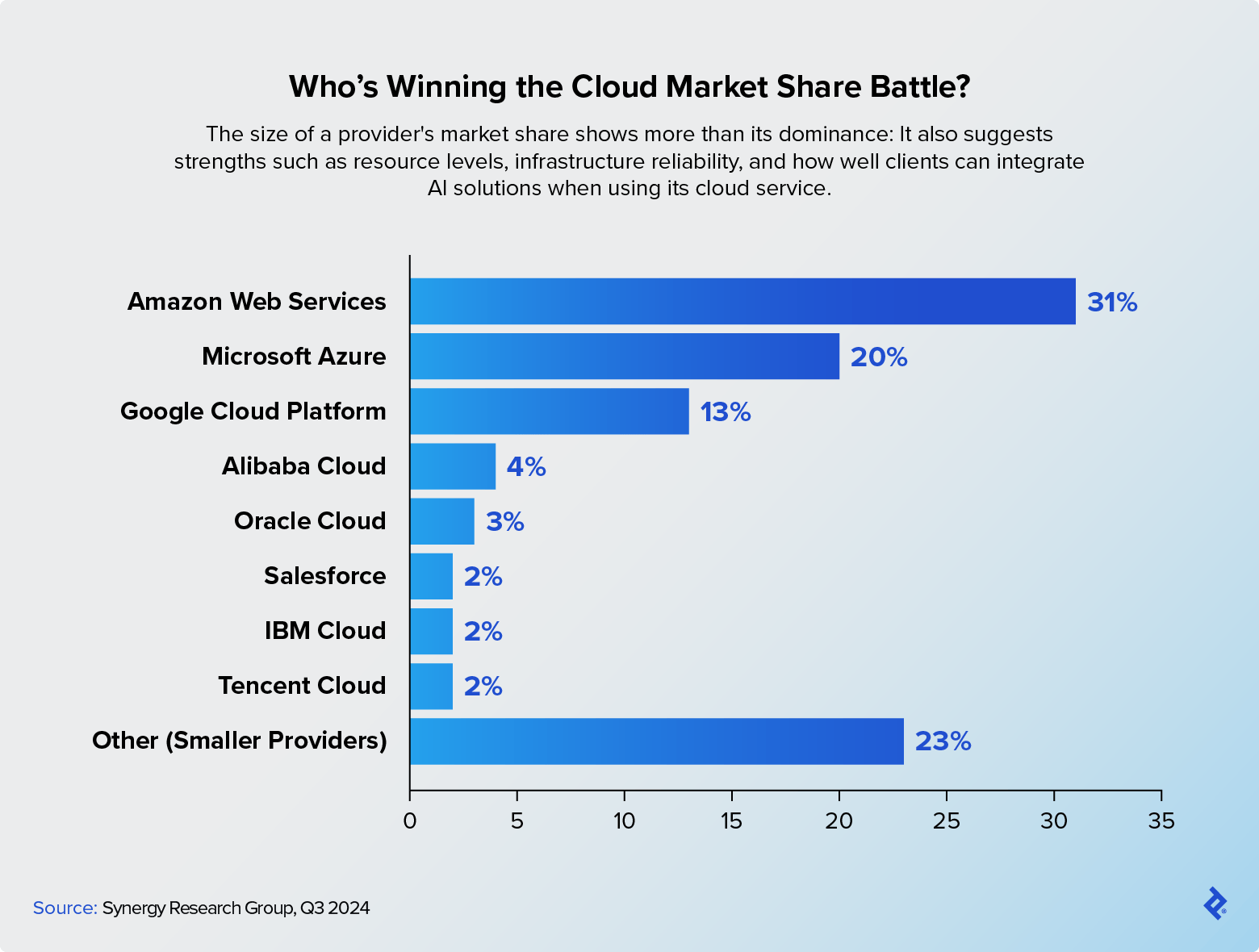 Cloud market share Q3 2024: AWS leads with 31%, Azure 20%, and Google Cloud 13%, followed by Alibaba (4%), Oracle (3%), and others. Source: Synergy Research Group.