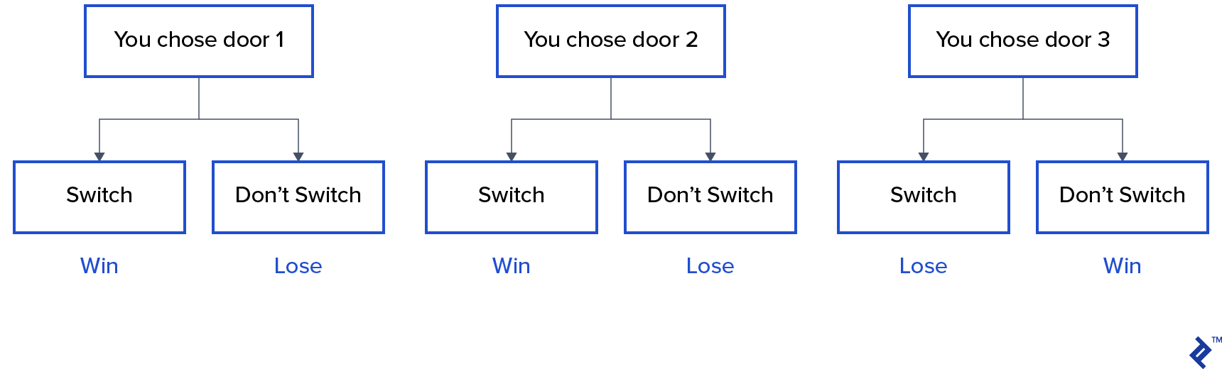 The Monty Hall Problem