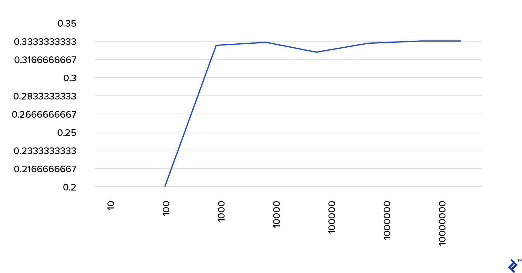 The law of large numbers