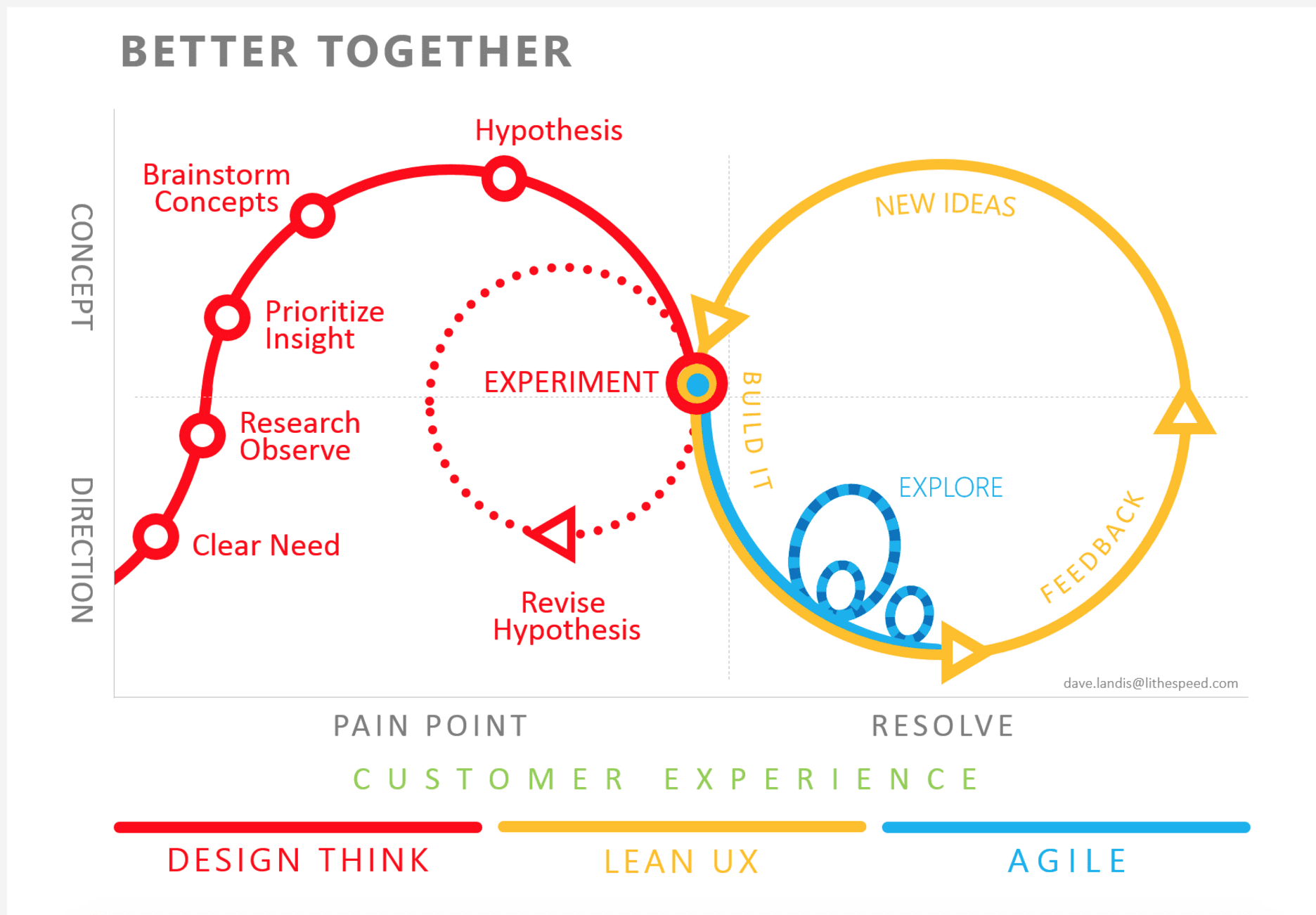 The Lean UX process