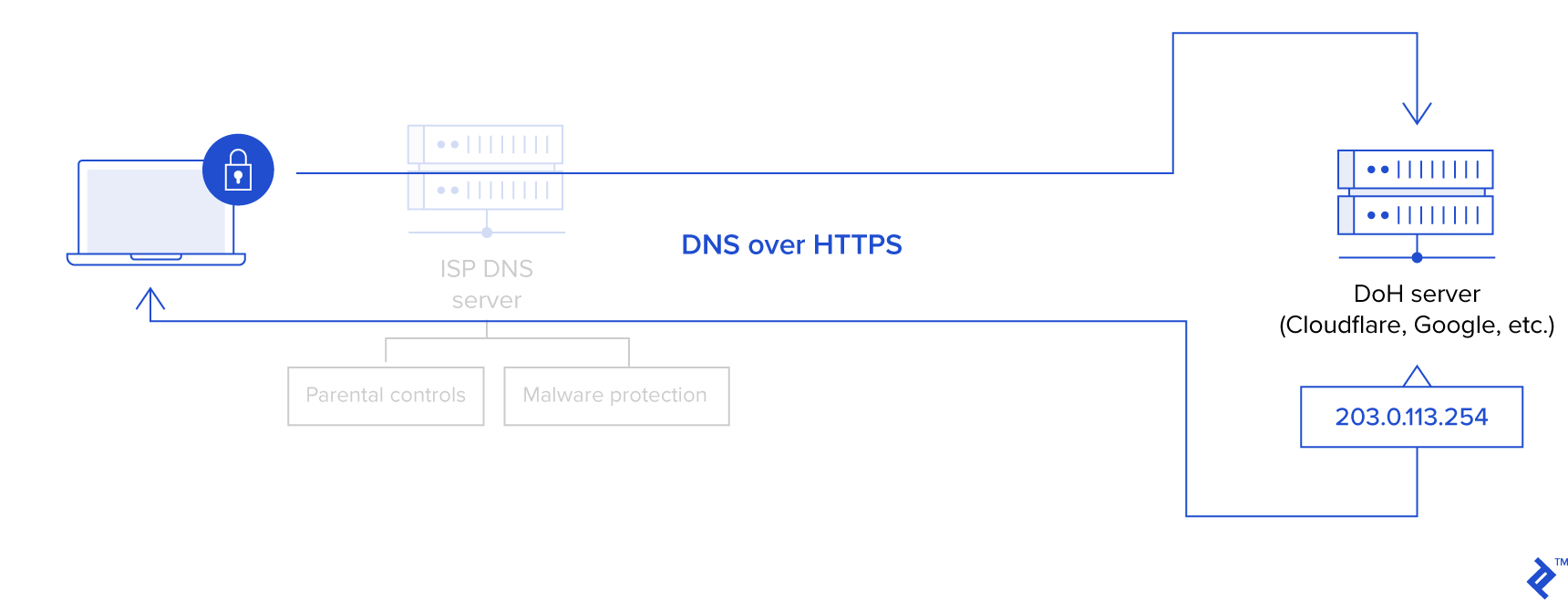 DoH process. Requests and responses from a client are encrypted along the entire route and aren't subject to reading or filtering by ISPs.