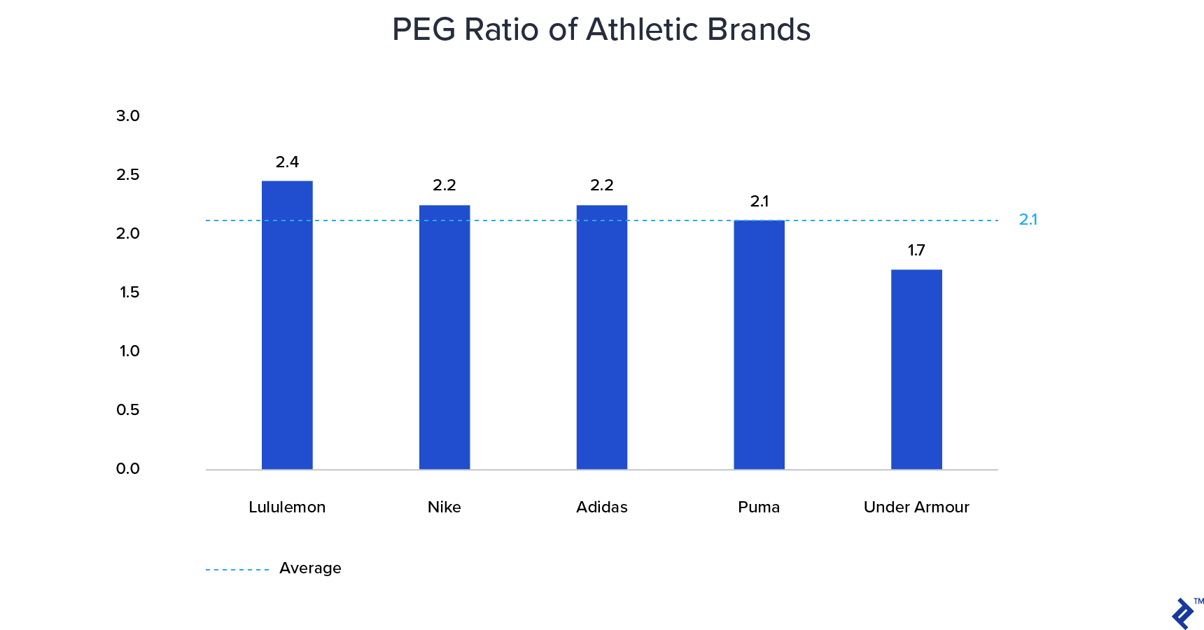PEG Ratio of athletic brands