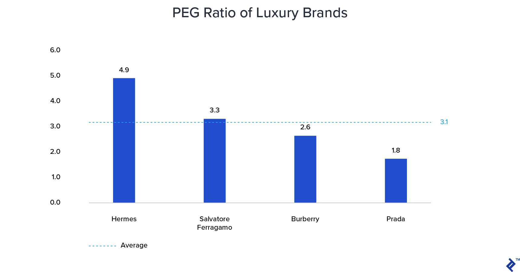 PEG Ratio of luxury brands