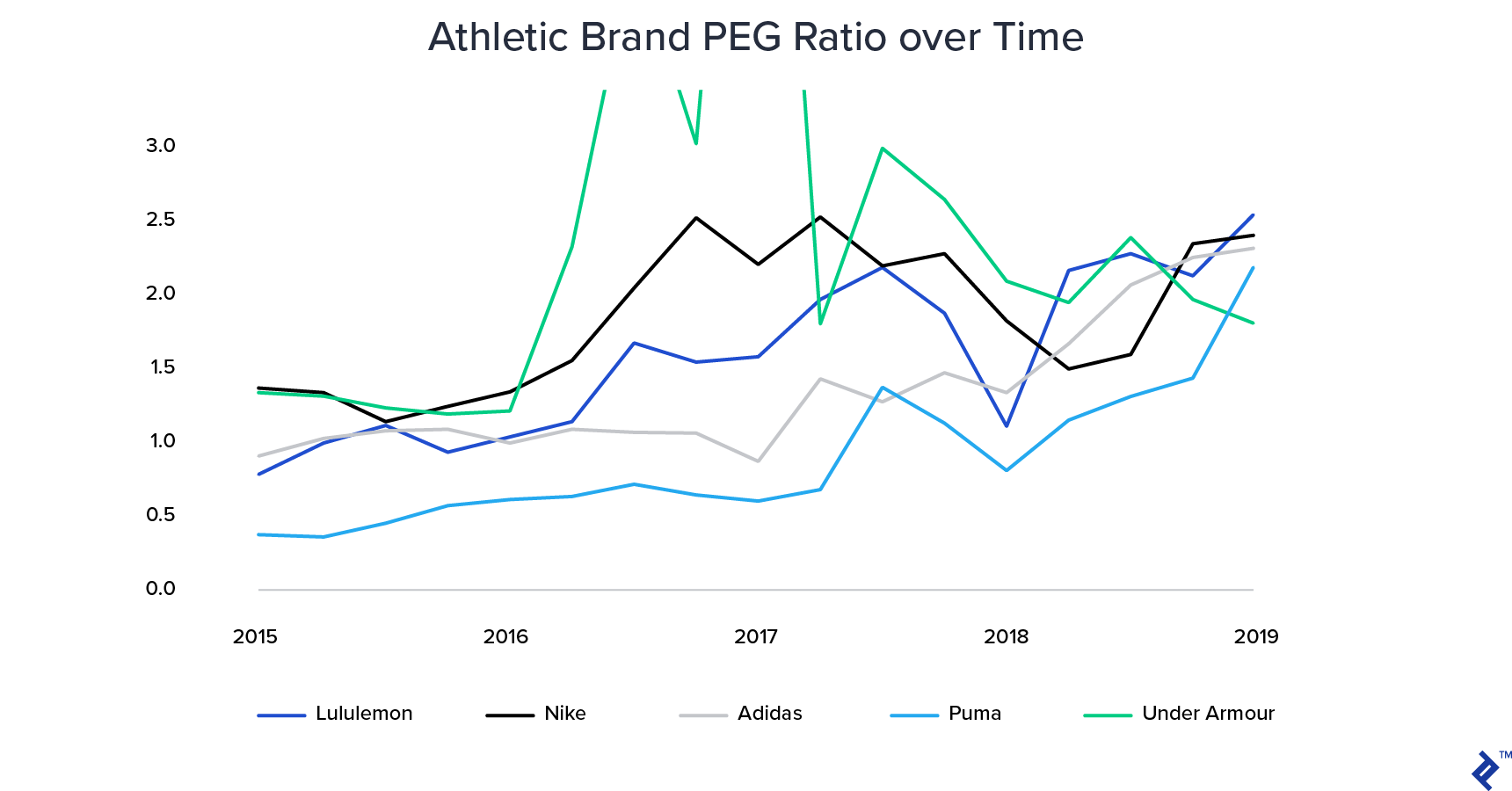 PEG ratios over time