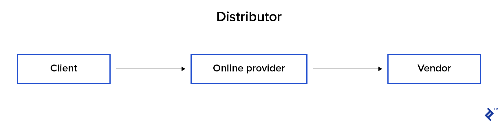 Distributor business model