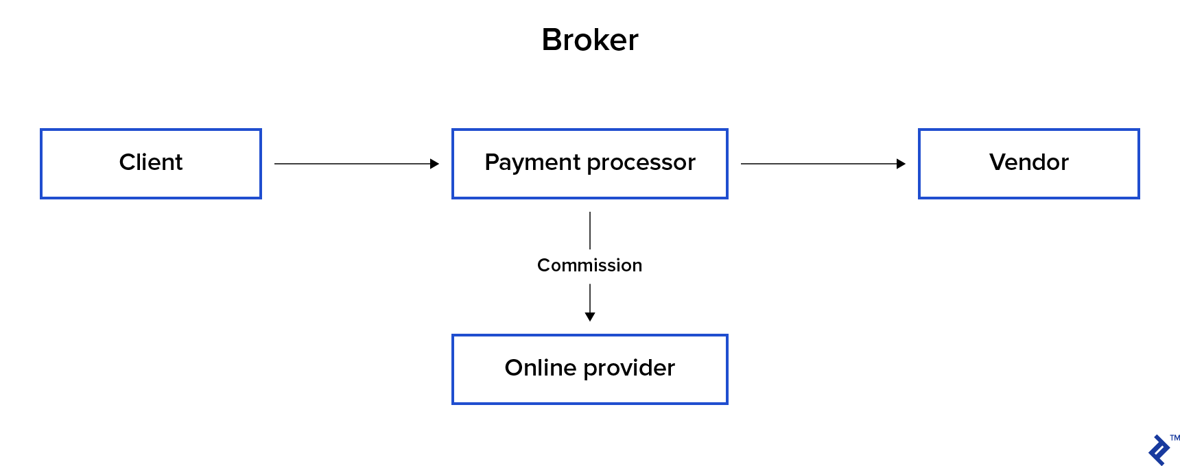 Broker system