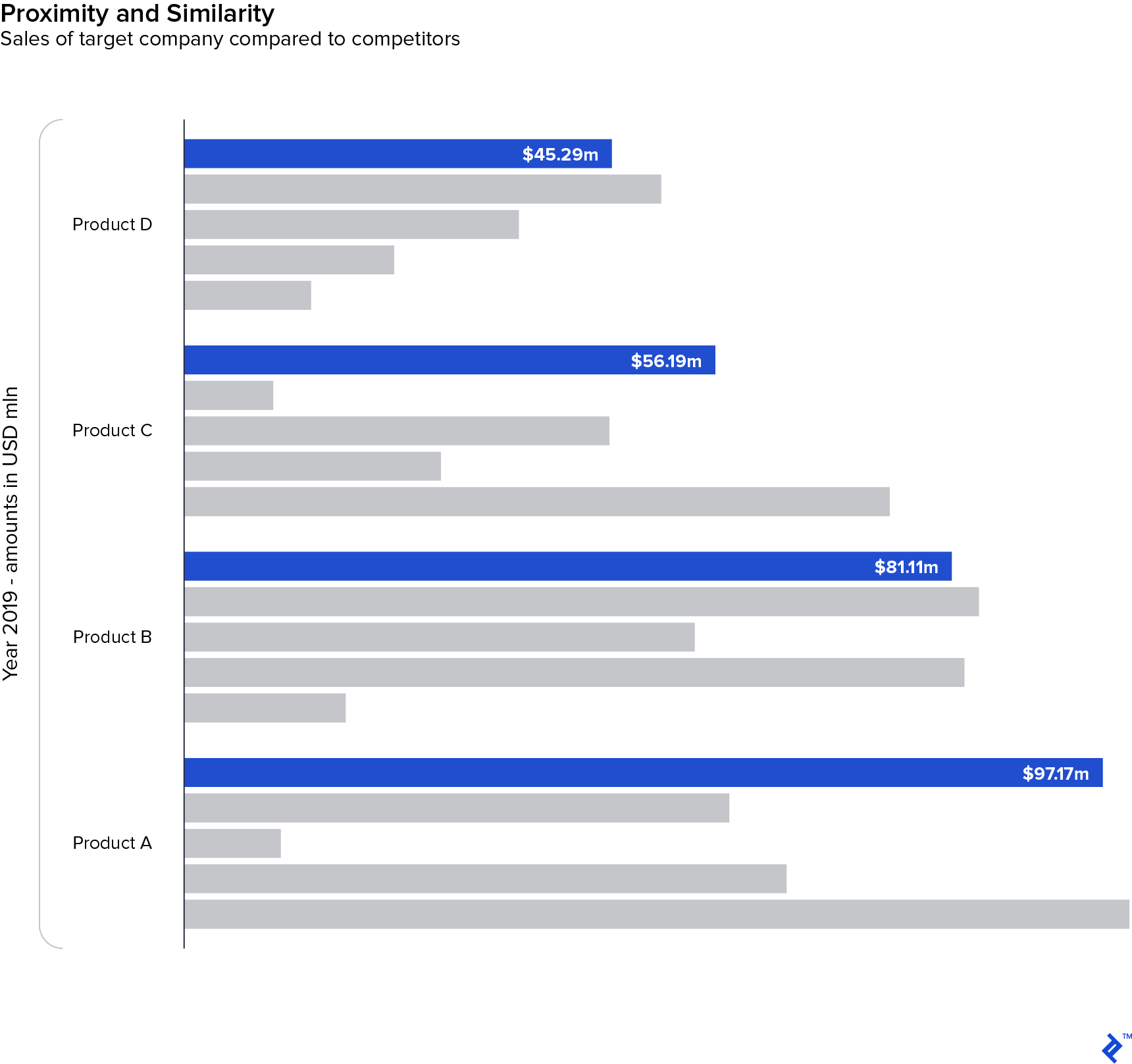 Bar graph: Proximity and Similarity