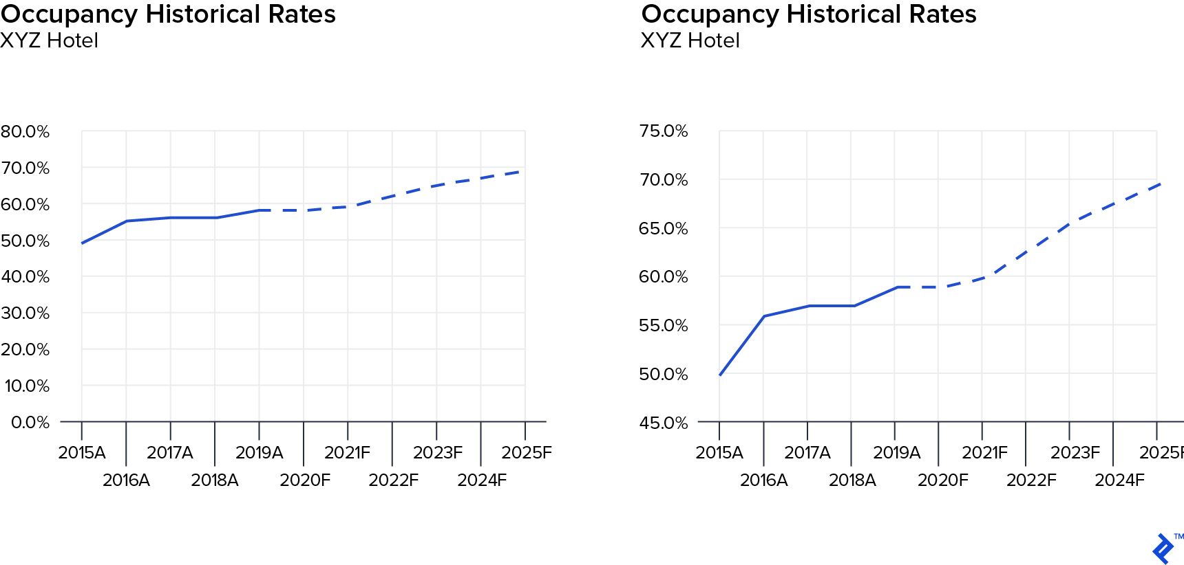 Occupancy rates