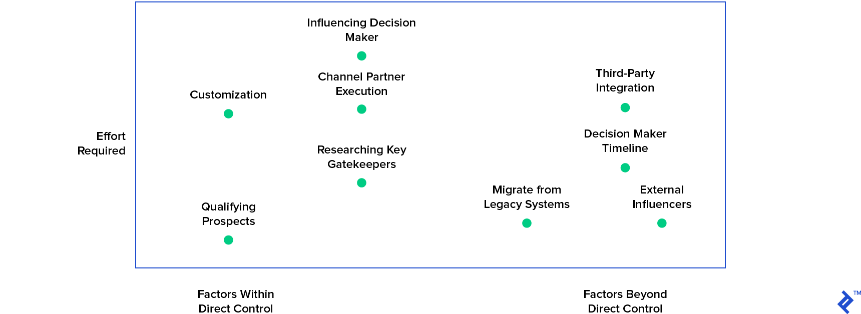 Market Dynamics Matrix