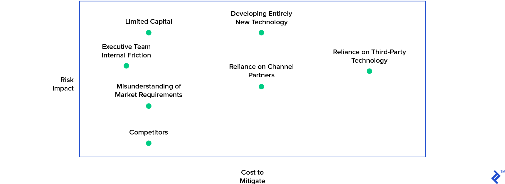 Risk analysis for market entry strategy